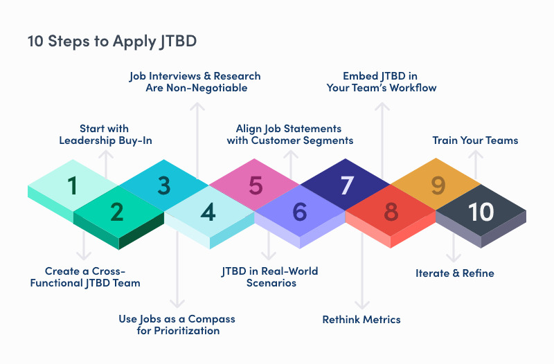 JTBD 프레임워크를 적용하는 10단계 절차 인포그래픽